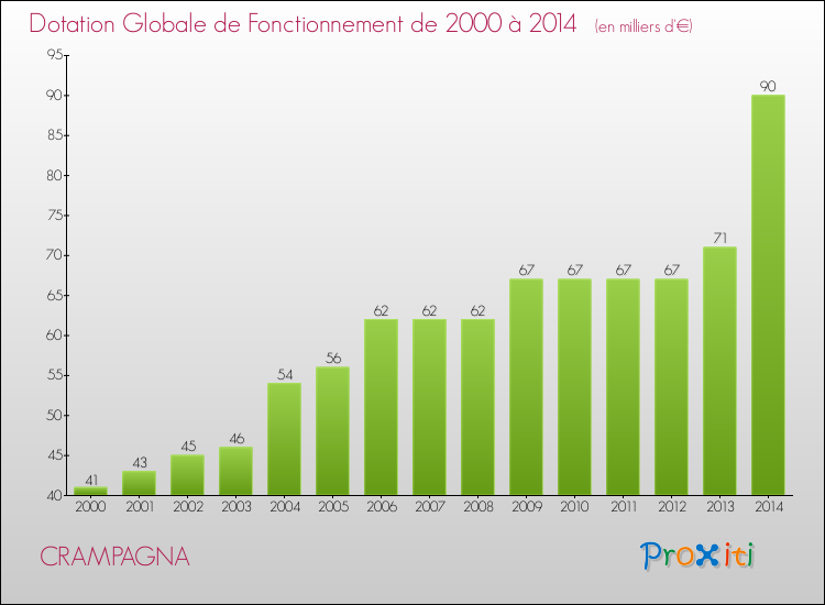 Evolution du montant de la Dotation Globale de Fonctionnement pour la commune de CRAMPAGNA de 2000 à 2014 Evolution du montant de la Dotation Globale de Fonctionnement pour CRAMPAGNA de 2000 à 2014