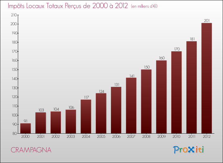 Evolution des Impôts Locaux pour la commune de CRAMPAGNA de 2000 à 2012 Evolution des Impôts Locaux pour CRAMPAGNA de 2000 à 2012