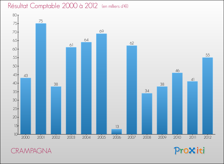 Evolution du résultat comptable pour la commune de CRAMPAGNA de 2000 à 2012 Evolution du résultat comptable pour CRAMPAGNA de 2000 à 2012