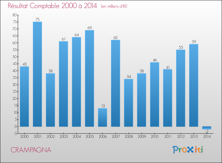 Evolution du résultat comptable pour la commune de CRAMPAGNA de 2000 à 2014 Evolution du résultat comptable pour CRAMPAGNA de 2000 à 2014
