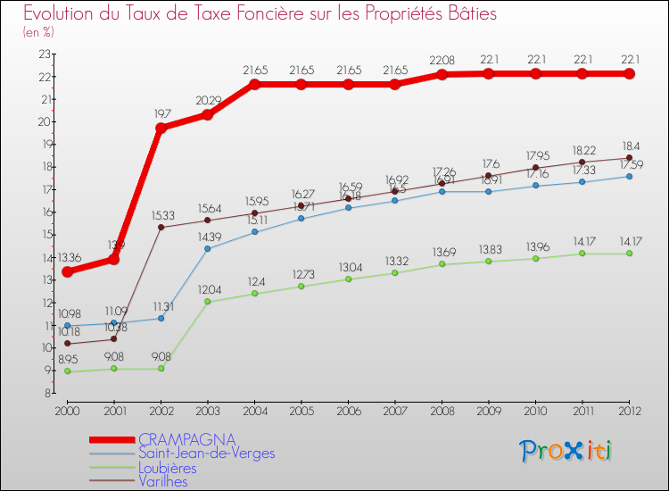 Evolution du taux de la taxe foncière sur le bati pour CRAMPAGNA et les communes proches de 2000 à 2012 Comparaison des taux de taxe foncière sur le bati pour CRAMPAGNA et les communes voisines de 2000 à 2012