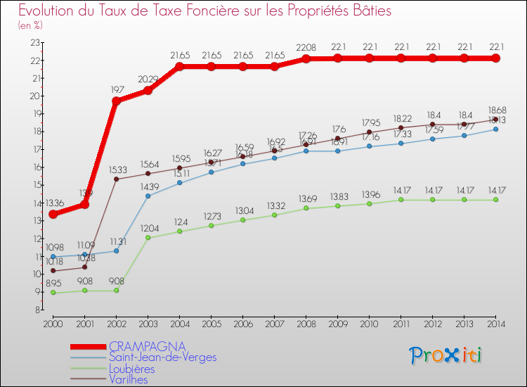 Evolution du taux de la taxe foncière sur le bati pour CRAMPAGNA et les communes proches de 2000 à 2014 Comparaison des taux de taxe foncière sur le bati pour CRAMPAGNA et les communes voisines de 2000 à 2014