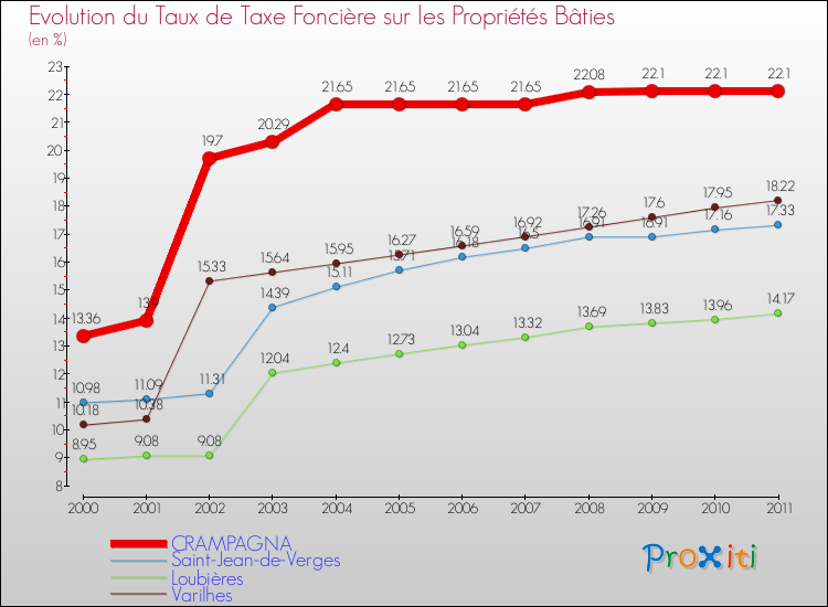 Evolution du taux de la taxe foncière sur le bati pour CRAMPAGNA et les communes proches Comparaison des taux de taxe foncière sur le bati pour CRAMPAGNA et les communes voisines