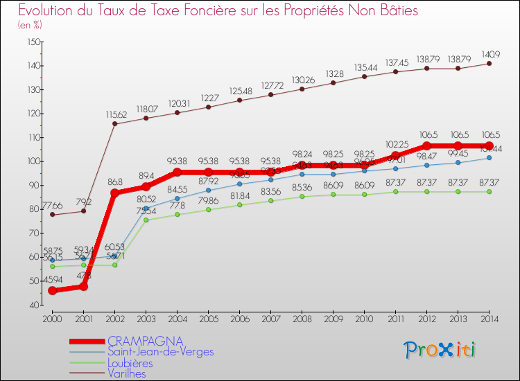 Evolution du taux de la taxe foncière sur les immeubles et terrains non batis pour CRAMPAGNA et les communes proches de 2000 à 2014 Comparaison des taux de la taxe foncière sur les immeubles et terrains non batis pour CRAMPAGNA et les communes voisines de 2000 à 2014