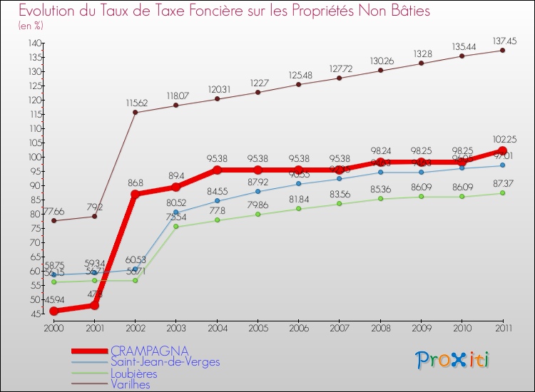 Evolution du taux de la taxe foncière sur les immeubles et terrains non batis pour CRAMPAGNA et les communes proches Comparaison des taux de la taxe foncière sur les immeubles et terrains non batis pour CRAMPAGNA et les communes voisines