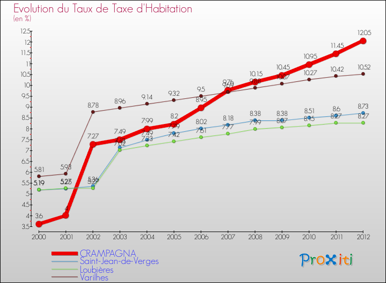 Evolution du taux de la taxe d'habitation pour CRAMPAGNA et les communes proches Comparaison des taux de la taxe d'habitation pour CRAMPAGNA et les communes voisines
