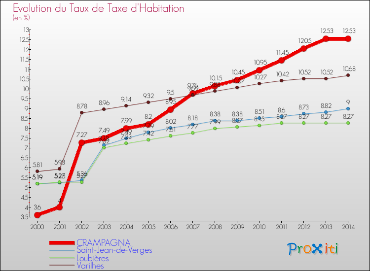 Evolution du taux de la taxe d'habitation pour CRAMPAGNA et les communes proches de 2000 à 2014 Comparaison des taux de la taxe d'habitation pour CRAMPAGNA et les communes voisines de 2000 à 2014
