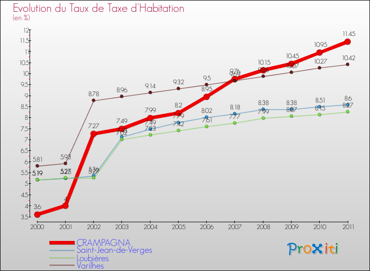 Evolution du taux de la taxe d'habitation pour CRAMPAGNA et les communes proches Comparaison des taux de la taxe d'habitation pour CRAMPAGNA et les communes voisines