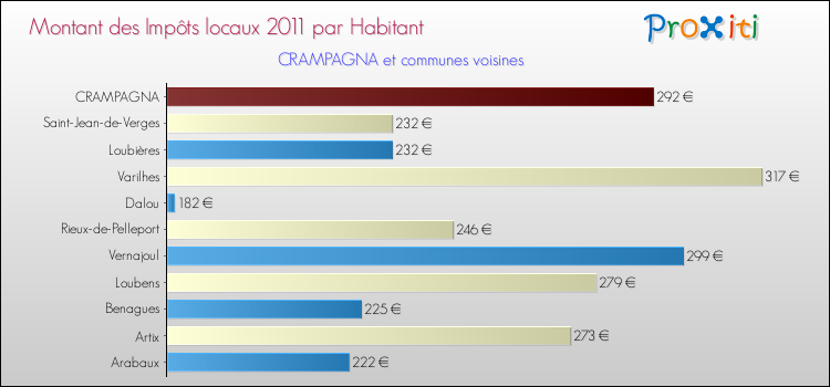 Montant des impôts locaux par Habitant pour CRAMPAGNA et les communes proches Comparaison des impôts locaux par habitant pour CRAMPAGNA et les communes voisines