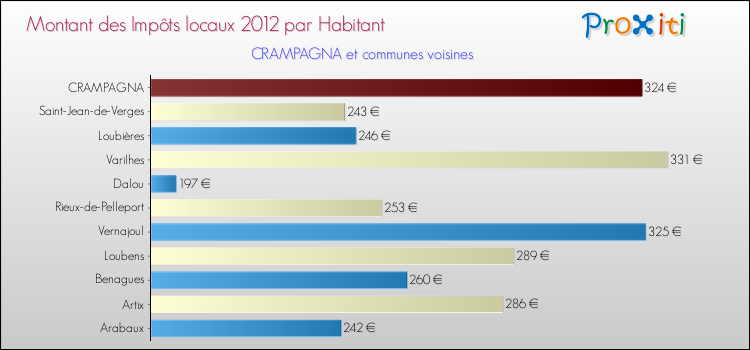 Montant des impôts locaux par Habitant pour CRAMPAGNA et les communes proches Comparaison des impôts locaux par habitant pour CRAMPAGNA et les communes voisines