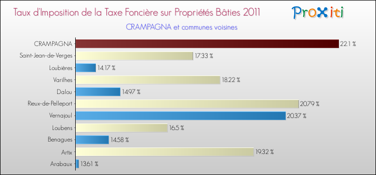 Taux d'imposition de la taxe foncière sur le bati 2011 pour CRAMPAGNA et les communes proches Comparaison des taux d'imposition de la taxe foncière sur le bati 2011 pour CRAMPAGNA et les communes voisines