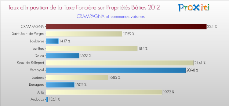 Taux d'imposition de la taxe foncière sur le bati 2012 pour CRAMPAGNA et les communes proches Comparaison des taux d'imposition de la taxe foncière sur le bati 2012 pour CRAMPAGNA et les communes voisines