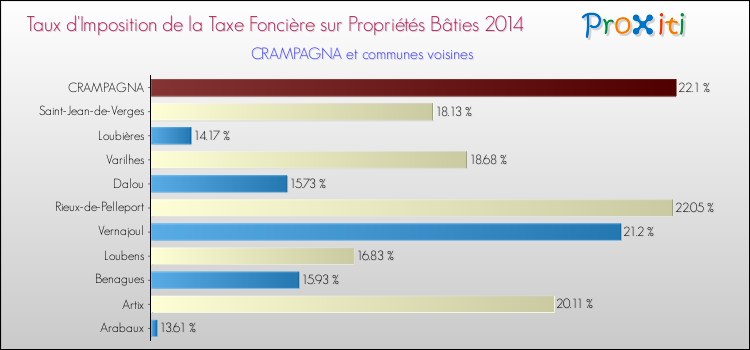 Taux d'imposition de la taxe foncière sur le bati 2014 pour CRAMPAGNA et les communes proches Comparaison des taux d'imposition de la taxe foncière sur le bati 2014 pour CRAMPAGNA et les communes voisines