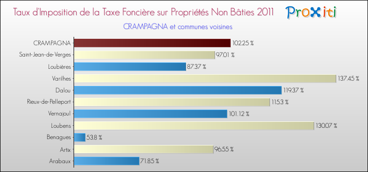 Taux d'imposition de la taxe foncière sur les immeubles et terrains non batis 2011 pour CRAMPAGNA et les communes proches Comparaison des taux d'imposition de la taxe foncière sur les immeubles et terrains non batis 2011 pour CRAMPAGNA et les communes voisines