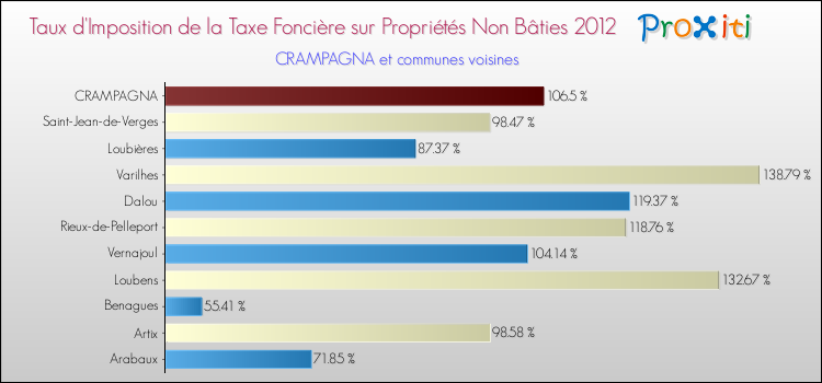 Taux d'imposition de la taxe foncière sur les immeubles et terrains non batis 2012 pour CRAMPAGNA et les communes proches Comparaison des taux d'imposition de la taxe foncière sur les immeubles et terrains non batis 2012 pour CRAMPAGNA et les communes voisines