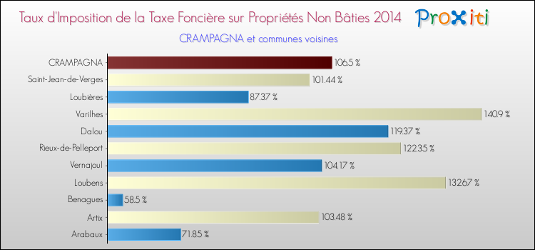 Taux d'imposition de la taxe foncière sur les immeubles et terrains non batis 2014 pour CRAMPAGNA et les communes proches Comparaison des taux d'imposition de la taxe foncière sur les immeubles et terrains non batis 2014 pour CRAMPAGNA et les communes voisines