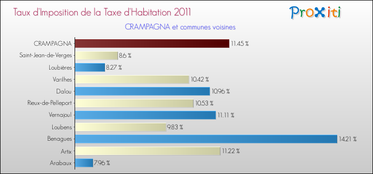 Taux d'imposition de la taxe d'habitation 2011 pour CRAMPAGNA et les communes proches Comparaison des taux d'imposition de la taxe d'habitation 2011 pour CRAMPAGNA et les communes voisines