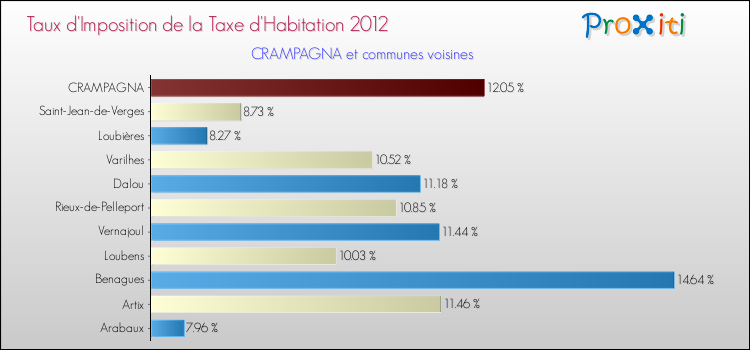 Taux d'imposition de la taxe d'habitation 2012 pour CRAMPAGNA et les communes proches Comparaison des taux d'imposition de la taxe d'habitation 2012 pour CRAMPAGNA et les communes voisines