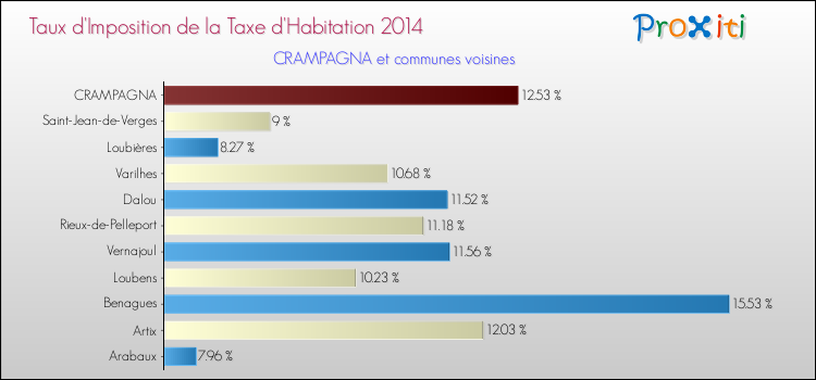Taux d'imposition de la taxe d'habitation 2014 pour CRAMPAGNA et les communes proches Comparaison des taux d'imposition de la taxe d'habitation 2014 pour CRAMPAGNA et les communes voisines