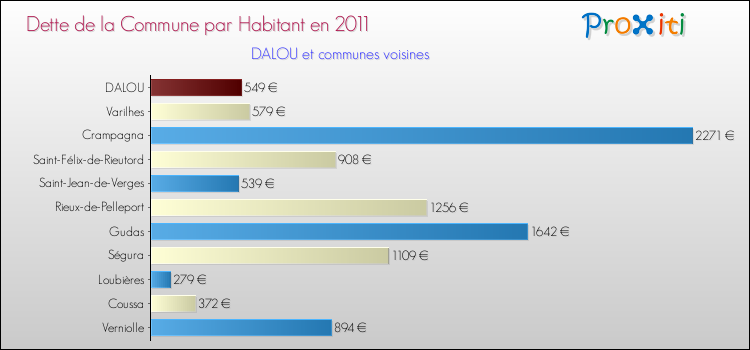 Dette par habitant de la commune en 2011 pour DALOU et les communes proches Comparaison de la dette par habitant de la commune en 2011 pour DALOU et les communes voisines