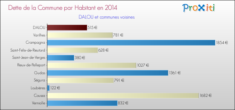 Dette par habitant de la commune en 2014 pour DALOU et les communes proches Comparaison de la dette par habitant de la commune en 2014 pour DALOU et les communes voisines
