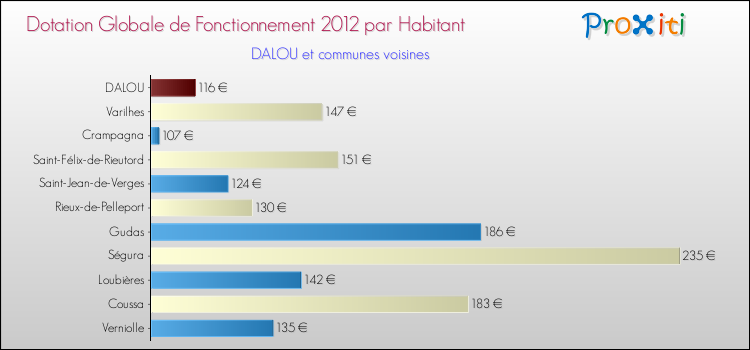 Montant des dotations globales de fonctionnement DGF par Habitant pour DALOU et les communes proches Comparaison des des dotations globales de fonctionnement DGF par habitant pour DALOU et les communes voisines