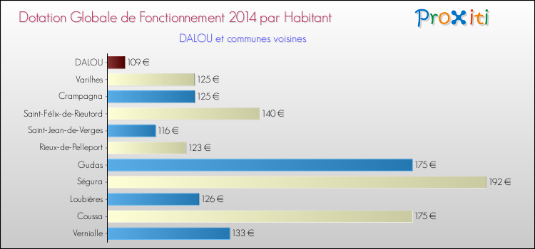 Montant des dotations globales de fonctionnement DGF par Habitant pour DALOU et les communes proches en 2014. Comparaison des des dotations globales de fonctionnement DGF par habitant pour DALOU et les communes voisines en 2014.