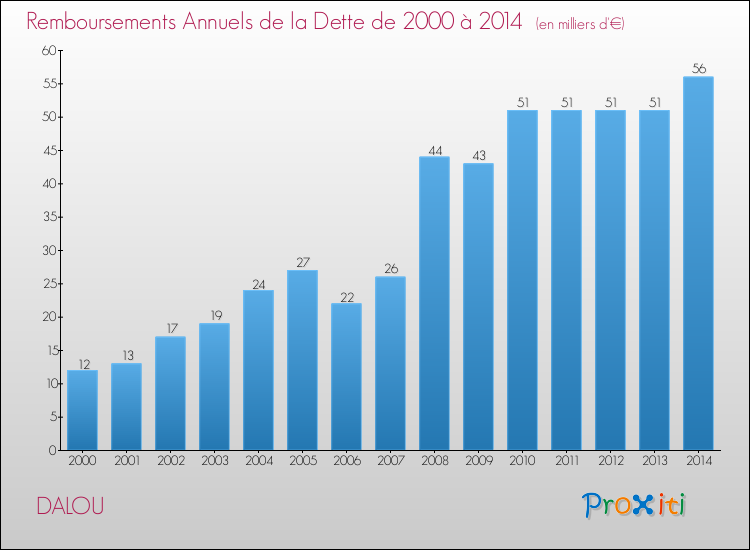 Evolution de l'annuité de la dette pour la commune de DALOU de 2000 à 2014 Annuités de la dette pour DALOU de 2000 à 2014