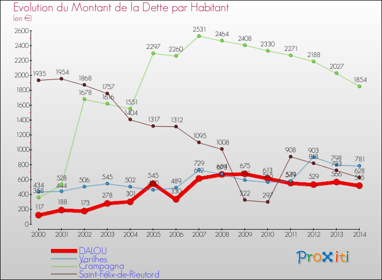 Evolution de la dette par habitant pour la commune de DALOU et les communes proches de 2000 à 2014 Comparaison de la dette par habitant pour DALOU et les communes voisines de 2000 à 2014