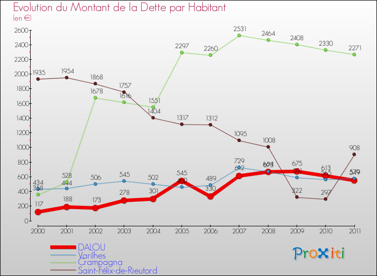 Evolution de la dette par habitant pour la commune de DALOU et les communes proches Comparaison de la dette par habitant pour DALOU et les communes voisines