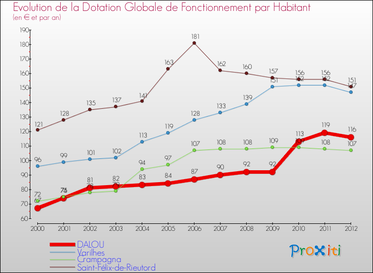 Evolution et montant de la dotation globale de fonctionnement par Habitant pour DALOU et les communes proches Comparaison des dotations globales de fonctionnement par habitant pour DALOU et les communes voisines