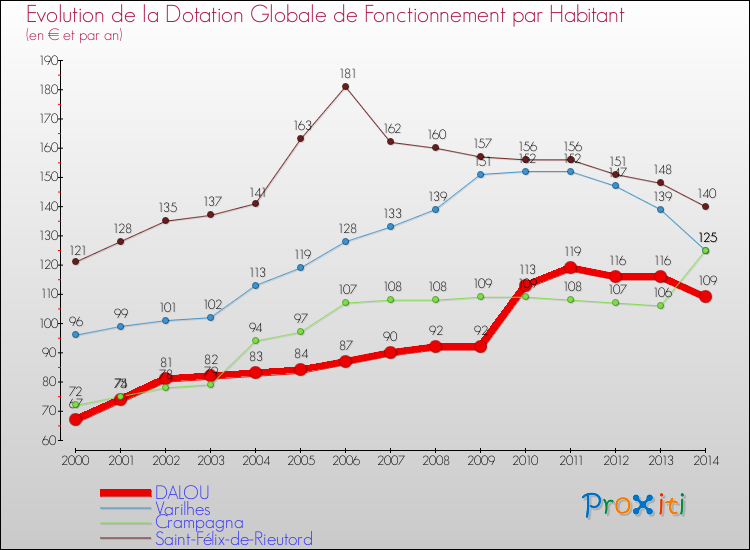 Evolution et montant de la dotation globale de fonctionnement par Habitant pour DALOU et les communes proches de 2000 à 2014. Comparaison des dotations globales de fonctionnement par habitant pour DALOU et les communes voisines de 2000 à 2014.