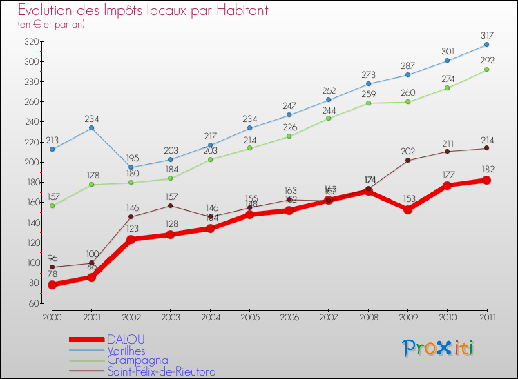 Evolution et montant des impôts locaux par Habitant pour DALOU et les communes proches Comparaison des impôts locaux par habitant pour DALOU et les communes voisines