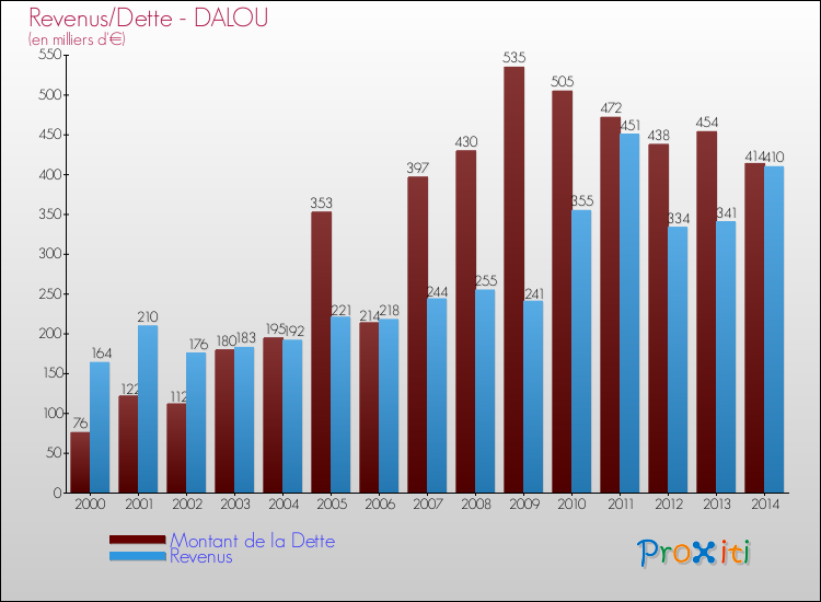 Evolution comparée de la dette et des revenus pour la commune de DALOU de 2000 à 2014 Comparaison de la dette et des revenus pour DALOU de 2000 à 2014