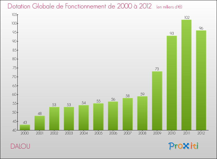 Evolution du montant de la Dotation Globale de Fonctionnement pour la commune de DALOU de 2000 à 2012 Evolution du montant de la Dotation Globale de Fonctionnement pour DALOU de 2000 à 2012