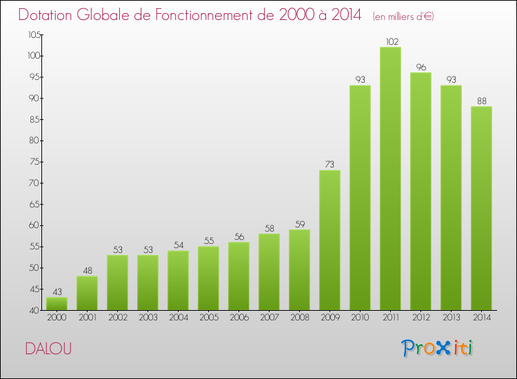 Evolution du montant de la Dotation Globale de Fonctionnement pour la commune de DALOU de 2000 à 2014 Evolution du montant de la Dotation Globale de Fonctionnement pour DALOU de 2000 à 2014