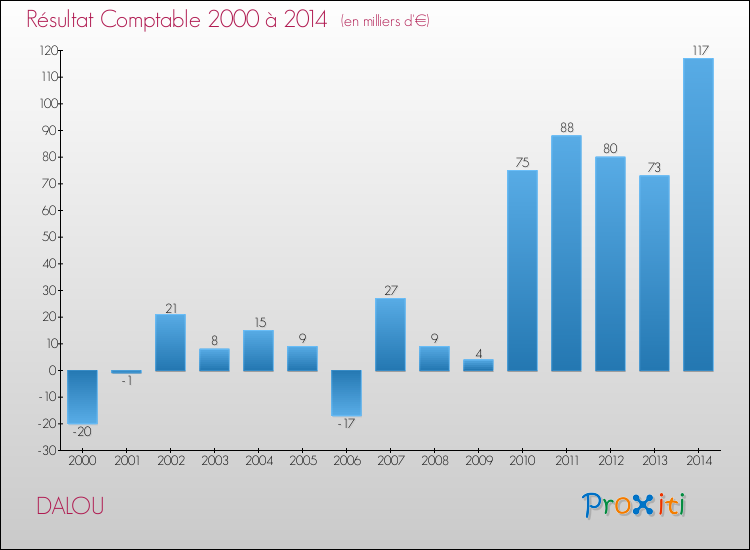 Evolution du résultat comptable pour la commune de DALOU de 2000 à 2014 Evolution du résultat comptable pour DALOU de 2000 à 2014