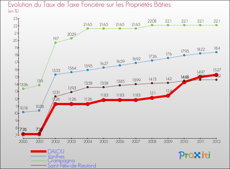 Evolution du taux de la taxe foncière sur le bati pour DALOU et les communes proches de 2000 à 2012 Comparaison des taux de taxe foncière sur le bati pour DALOU et les communes voisines de 2000 à 2012