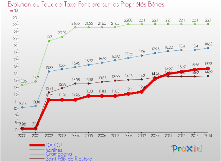 Evolution du taux de la taxe foncière sur le bati pour DALOU et les communes proches de 2000 à 2014 Comparaison des taux de taxe foncière sur le bati pour DALOU et les communes voisines de 2000 à 2014