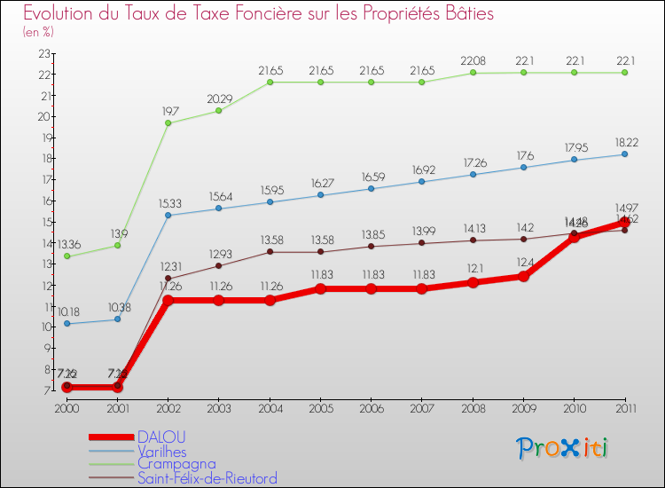 Evolution du taux de la taxe foncière sur le bati pour DALOU et les communes proches Comparaison des taux de taxe foncière sur le bati pour DALOU et les communes voisines