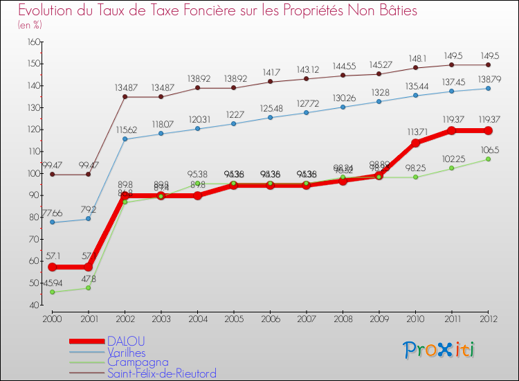 Evolution du taux de la taxe foncière sur les immeubles et terrains non batis pour DALOU et les communes proches de 2000 à 2012 Comparaison des taux de la taxe foncière sur les immeubles et terrains non batis pour DALOU et les communes voisines de 2000 à 2012