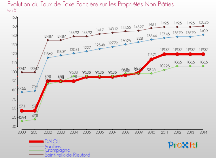 Evolution du taux de la taxe foncière sur les immeubles et terrains non batis pour DALOU et les communes proches de 2000 à 2014 Comparaison des taux de la taxe foncière sur les immeubles et terrains non batis pour DALOU et les communes voisines de 2000 à 2014