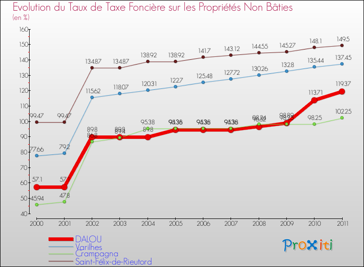 Evolution du taux de la taxe foncière sur les immeubles et terrains non batis pour DALOU et les communes proches Comparaison des taux de la taxe foncière sur les immeubles et terrains non batis pour DALOU et les communes voisines