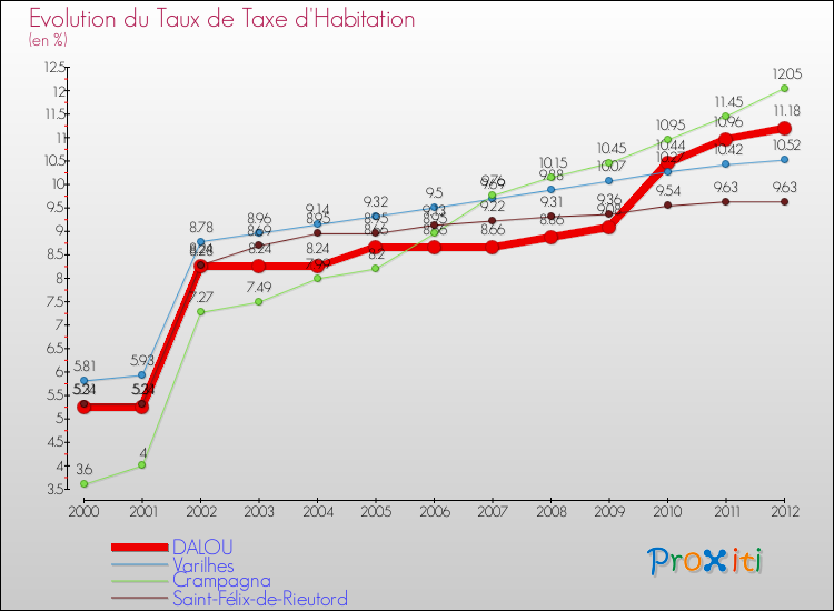 Evolution du taux de la taxe d'habitation pour DALOU et les communes proches Comparaison des taux de la taxe d'habitation pour DALOU et les communes voisines