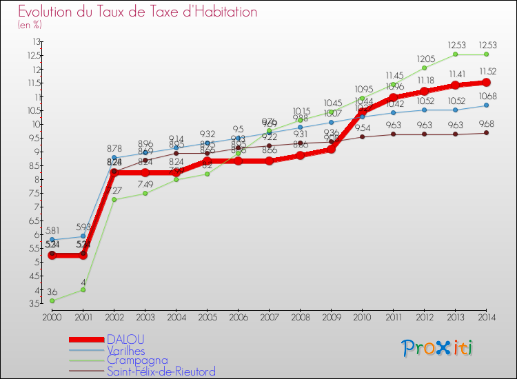 Evolution du taux de la taxe d'habitation pour DALOU et les communes proches de 2000 à 2014 Comparaison des taux de la taxe d'habitation pour DALOU et les communes voisines de 2000 à 2014
