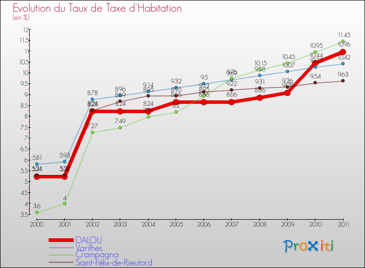 Evolution du taux de la taxe d'habitation pour DALOU et les communes proches Comparaison des taux de la taxe d'habitation pour DALOU et les communes voisines