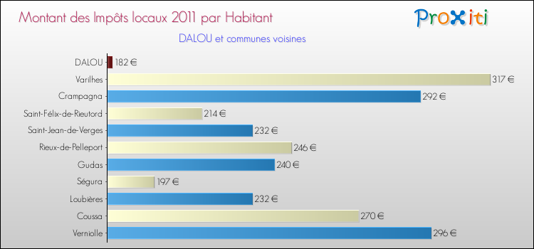 Montant des impôts locaux par Habitant pour DALOU et les communes proches Comparaison des impôts locaux par habitant pour DALOU et les communes voisines