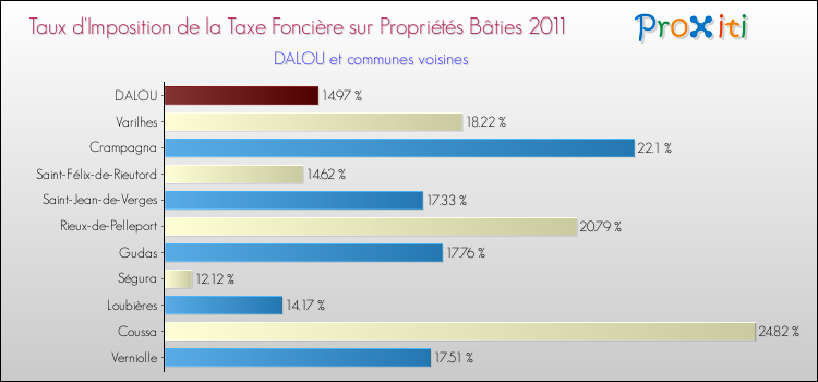 Taux d'imposition de la taxe foncière sur le bati 2011 pour DALOU et les communes proches Comparaison des taux d'imposition de la taxe foncière sur le bati 2011 pour DALOU et les communes voisines