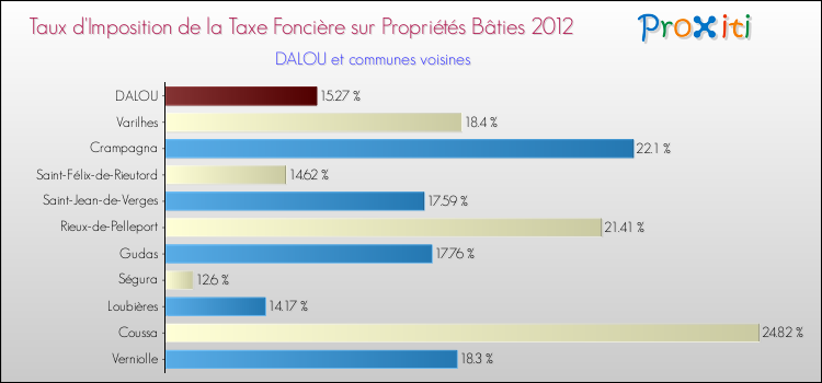 Taux d'imposition de la taxe foncière sur le bati 2012 pour DALOU et les communes proches Comparaison des taux d'imposition de la taxe foncière sur le bati 2012 pour DALOU et les communes voisines