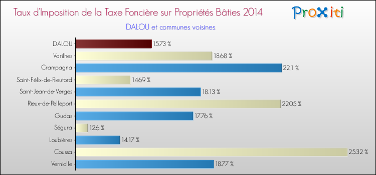 Taux d'imposition de la taxe foncière sur le bati 2014 pour DALOU et les communes proches Comparaison des taux d'imposition de la taxe foncière sur le bati 2014 pour DALOU et les communes voisines